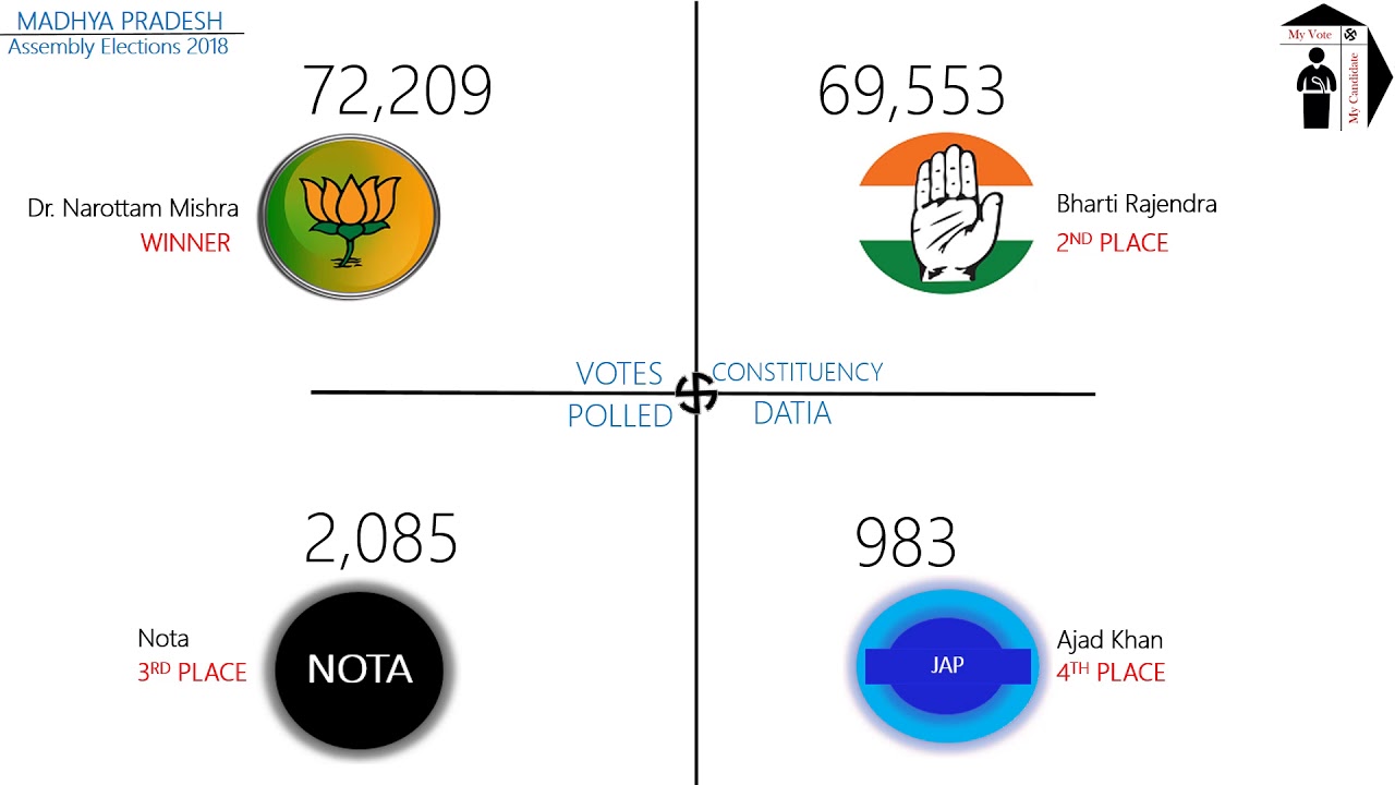 DATIA Assembly Constituency