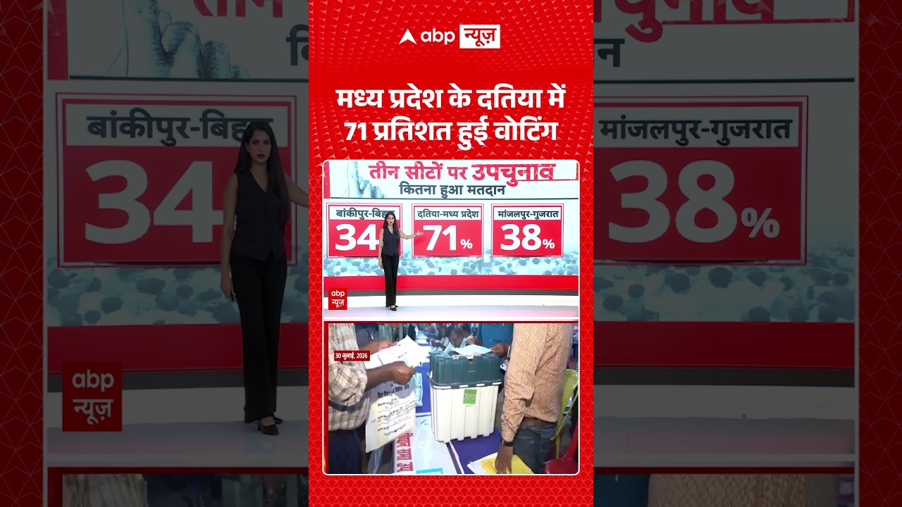 Datia Bypoll Results : मध्य प्रदेश के दतिया में 71% हुई वोटिंग | #ashutoshtiwari #ghanshyamsingh