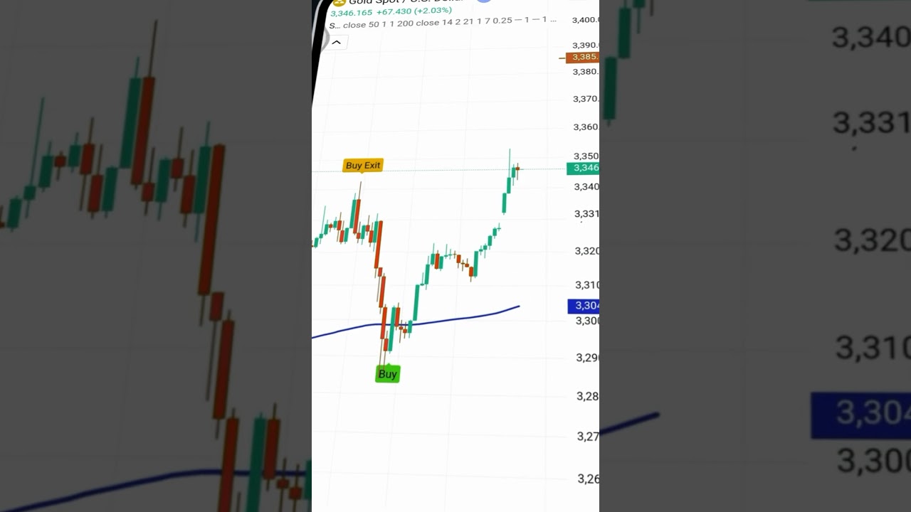 The Ultimate Indicator for Gold Trading #bestgoldforexsignals #xauusdanalysistoday #xauusd