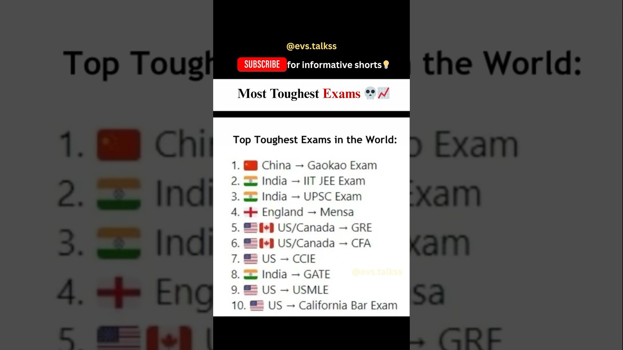 Most Toughest exams in The world | #ToughestExams #GaokaoExam #IITJEE #CFAProgram