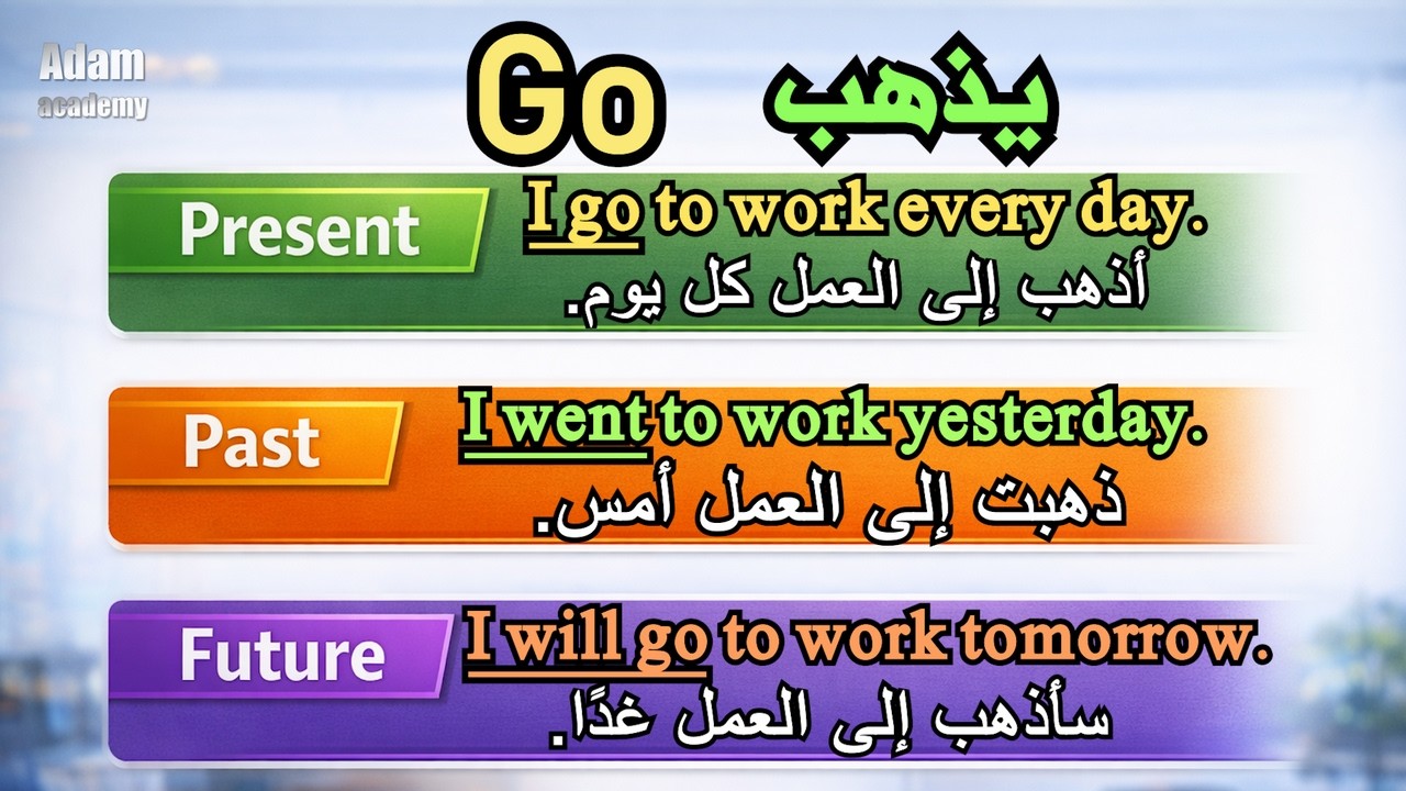 اكثر 20 فعل استخداما في اللغة الإنجليزية | تدريب على يومي على طلاقة | اثقن ثلاث ازمنة في فيديو واحد