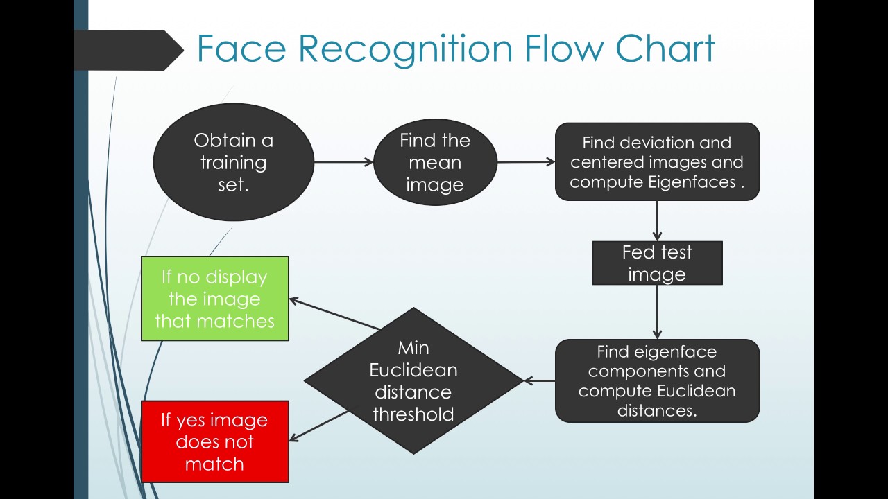 EEL6825- Project Presentation|Face Recognition using Fisherfaces & Eigenfaces
