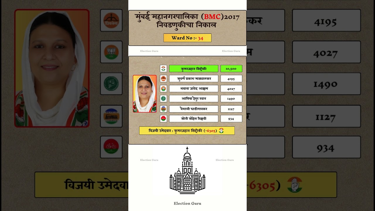 Mumbai BMC Election 2017 Result | Ward no :- 34 