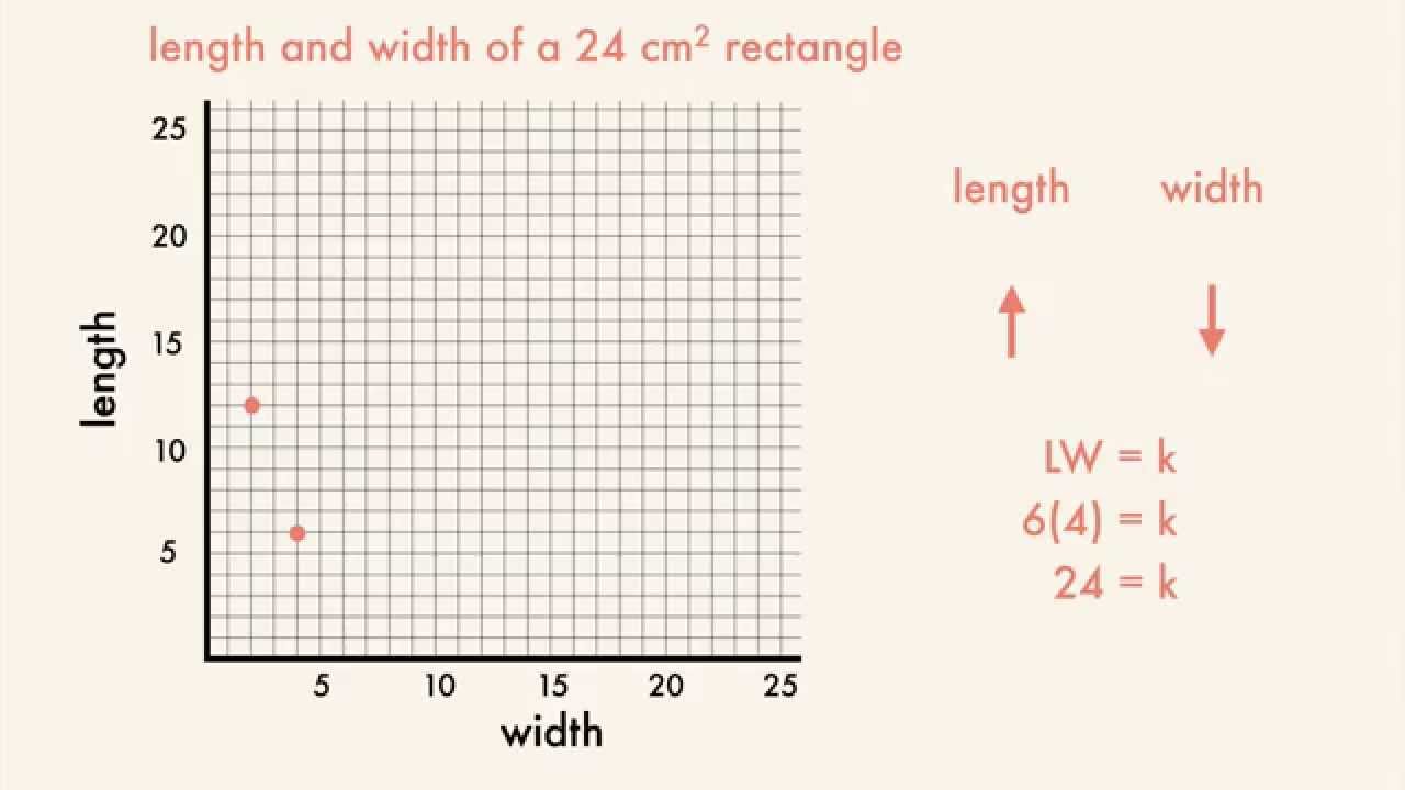 Direct and Inverse Relationships