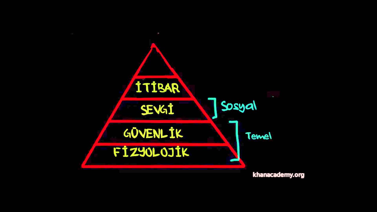 Maslow'un İhtiya&ccedil;lar Hiyerarşisi (Psikoloji / Davranış)