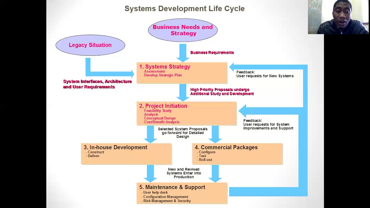 D  Muzividzi   Systems Development Life Cycle CUAC 204 Accounting Information Systems