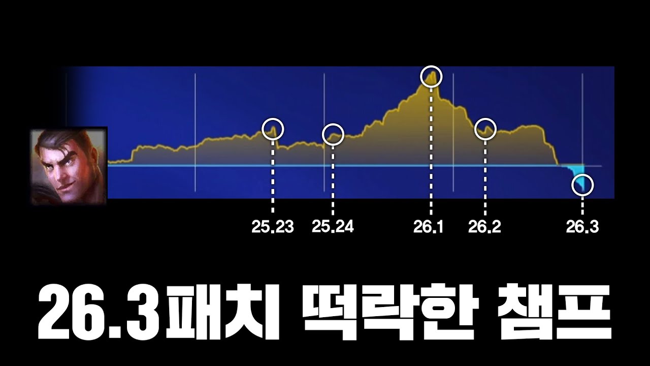 26.3패치 떡락한 챔피언 TOP10