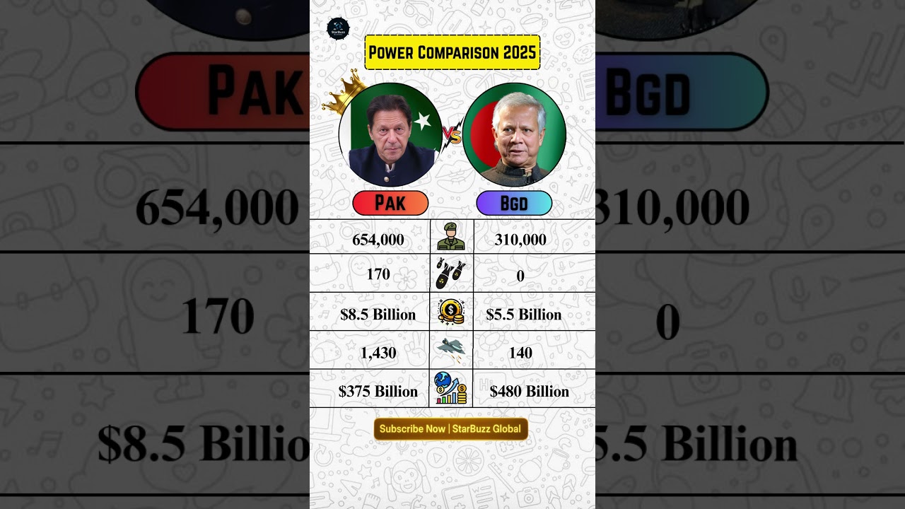 🇵🇰 Pakistan vs 🇧🇩 Bangladesh 2025 — Military Power Comparison 💥 