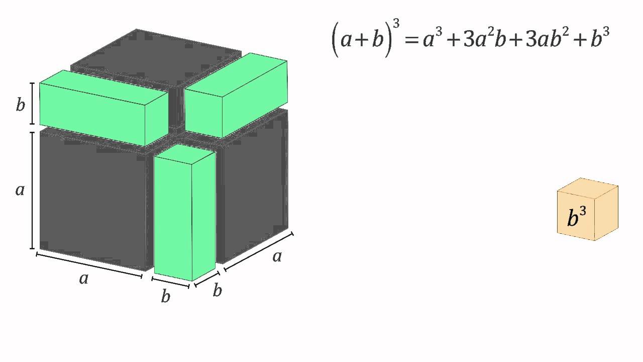 Interpretazione geometrica del cubo di un binomio (tratto da Matematica multimediale)