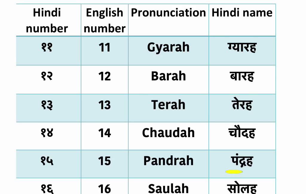 Learn hindi Numbers 11-20