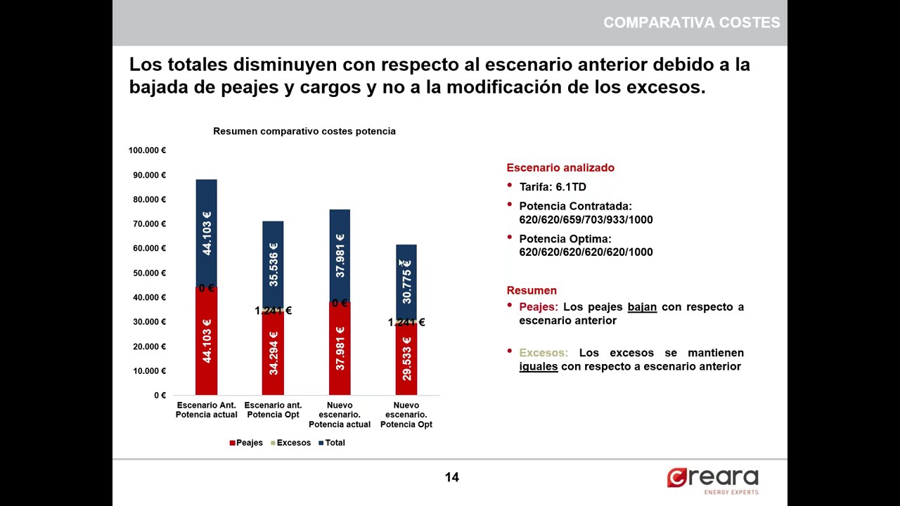 Circular 1 2025 de la CNMC sobre cálculo en el exceso de potencia  Implicaciones económicas para el