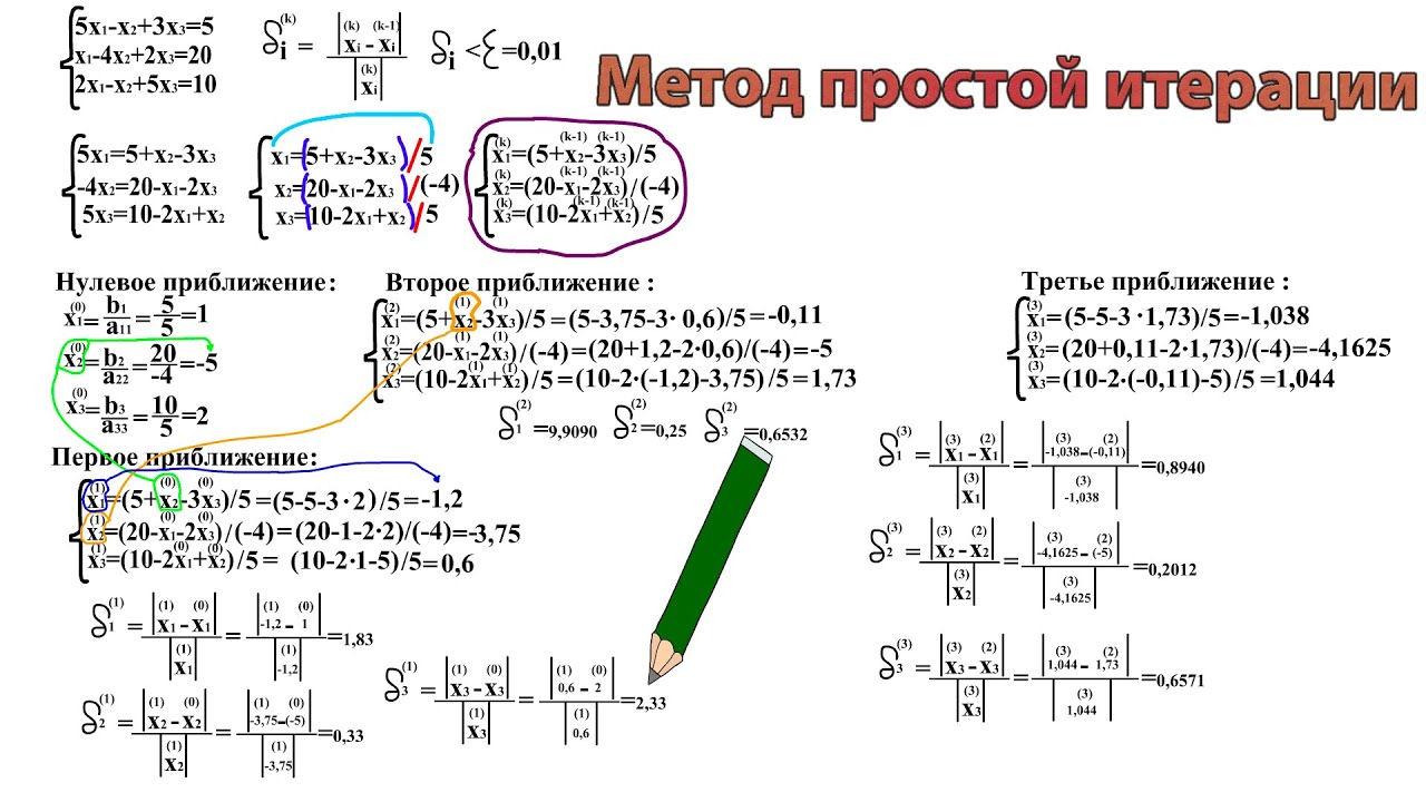 Метод простой итерации Пример Решения