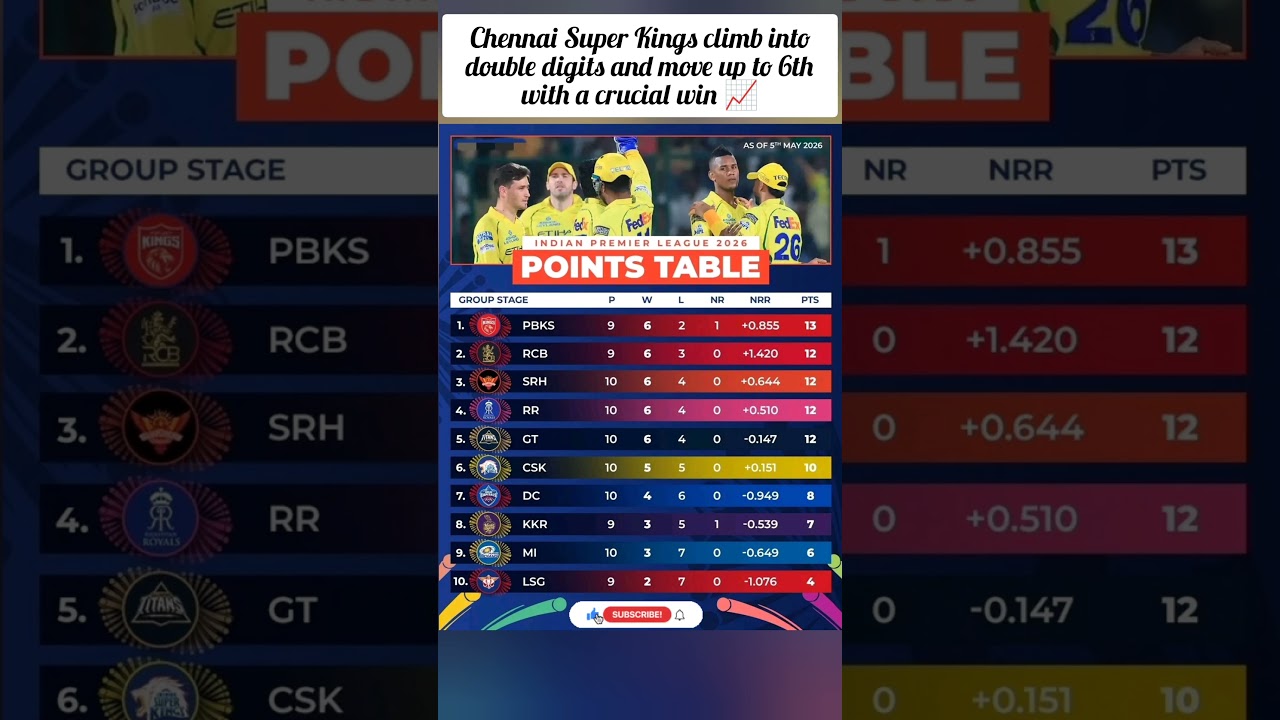 IPL 2026 Points Table After DC vs CSK Match 📊.