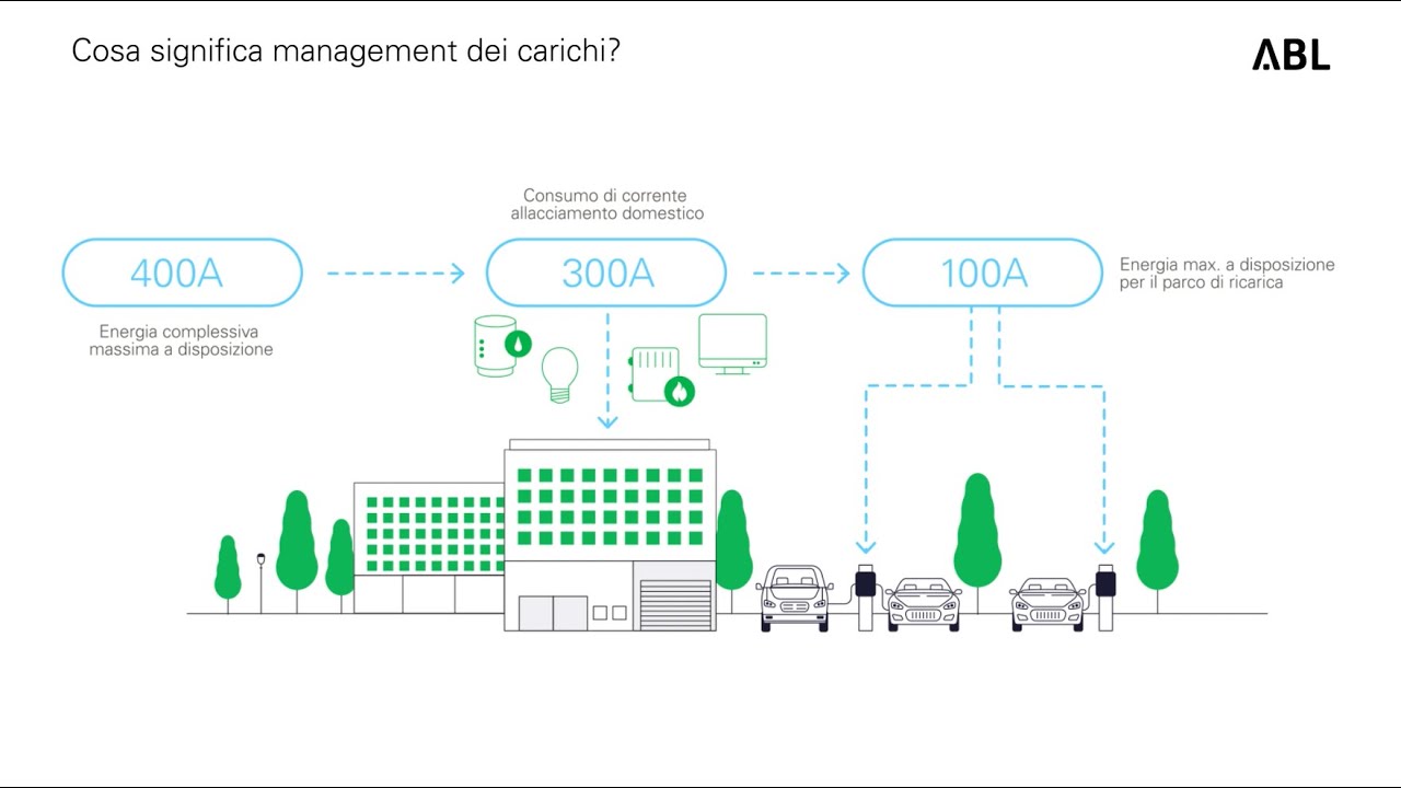 Che cos'è la gestione del carico e come funziona? | Connectivity & eMobility by ABL