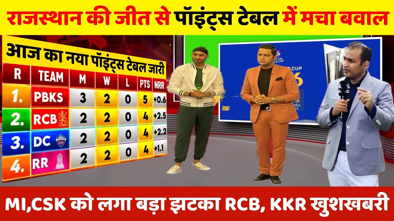 IPL 2026 Points Table | राजस्थान की जीत से  पॉइंट्स टेबल में मचा बवाल, CSK,MI को लगा झटका