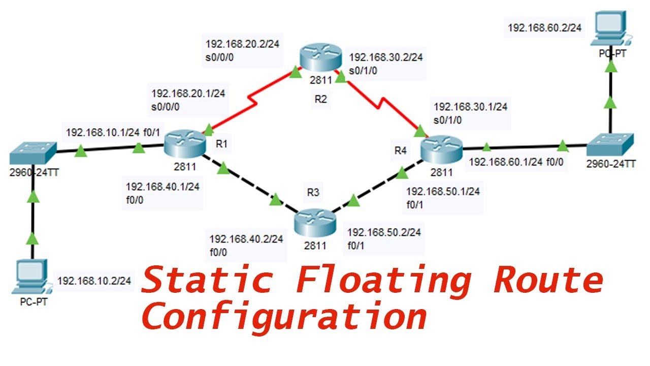 Static Floating Route Configuration Practical | CCNA R&S