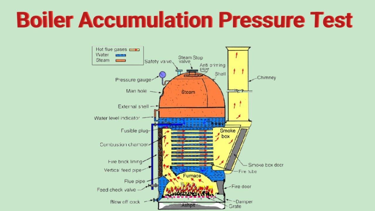 Boiler accumulation of pressure test II How its done ? Boiler accumulation test Procedure II