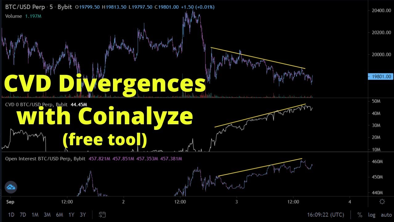 Бесплатный инструмент для анализа дивергенций CVD (Coinalyze)