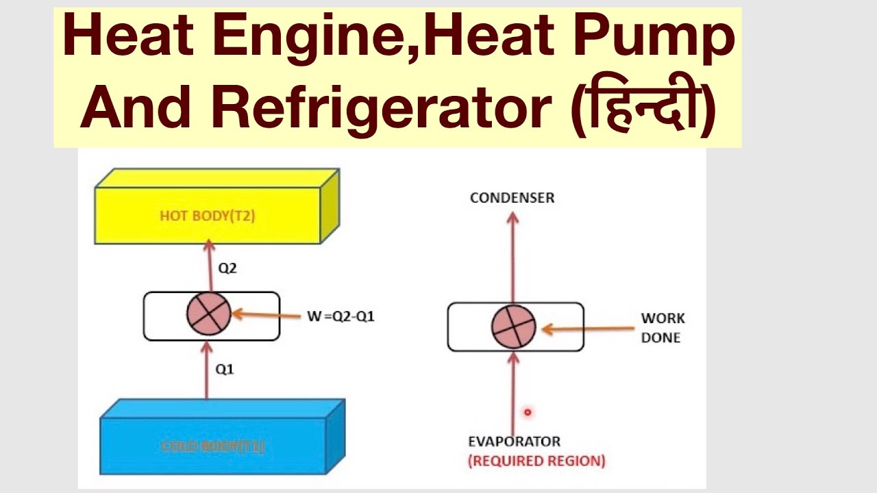 Heat Engine,Heat Pump And Refrigerator (Understand Easily) हिन्दी