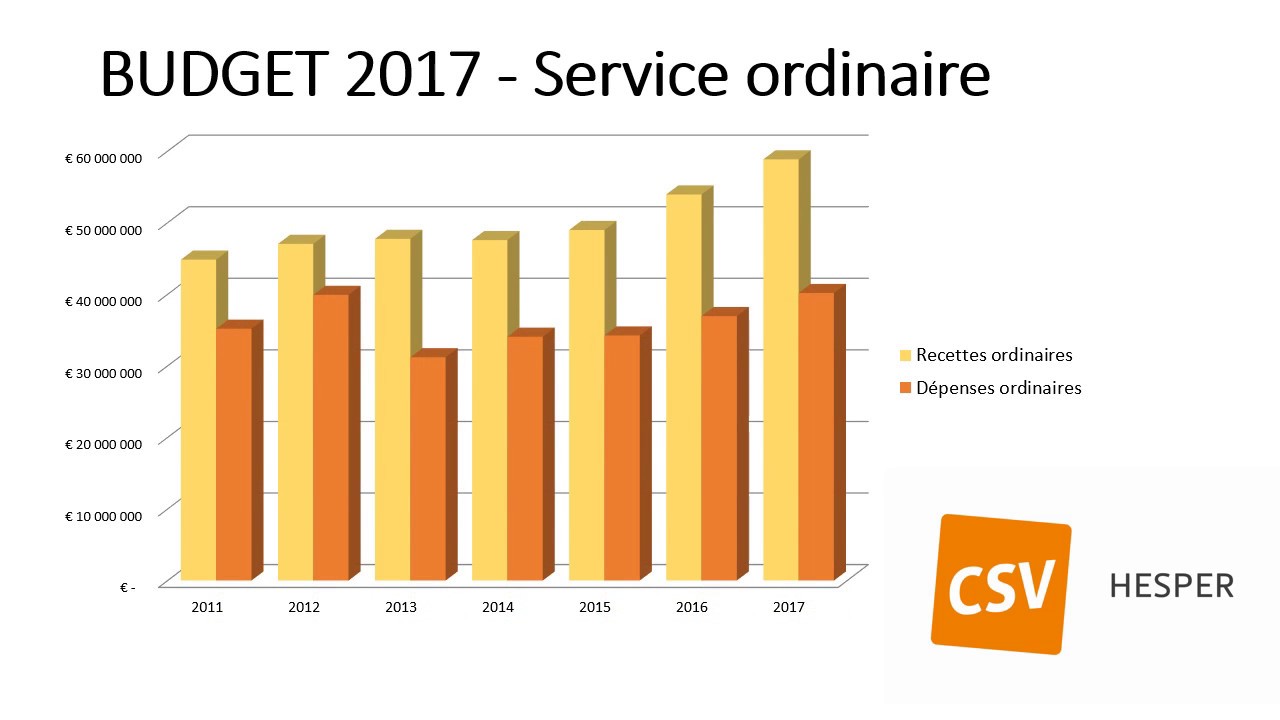 Gemeng Hesper - Budget2017