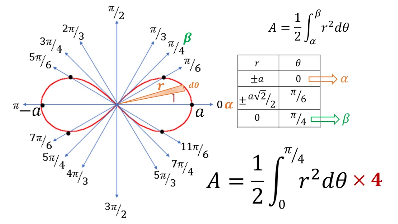 Plane Areas in Polar Coordinates