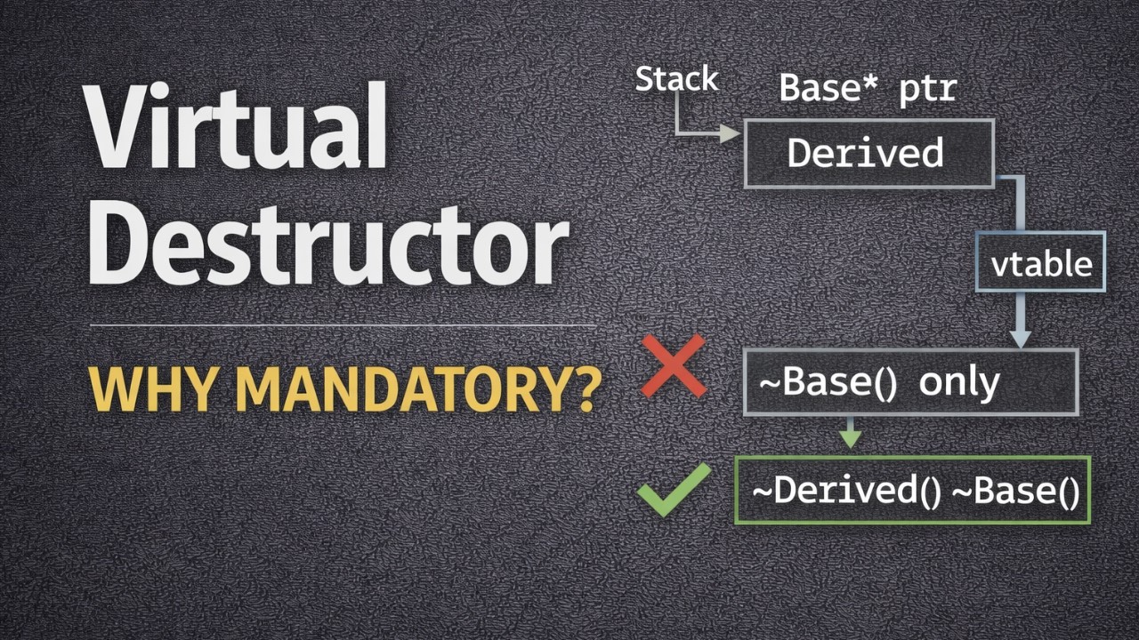 Why Virtual Destructor is Mandatory in Polymorphism? | C++ Explained with Memory Diagram