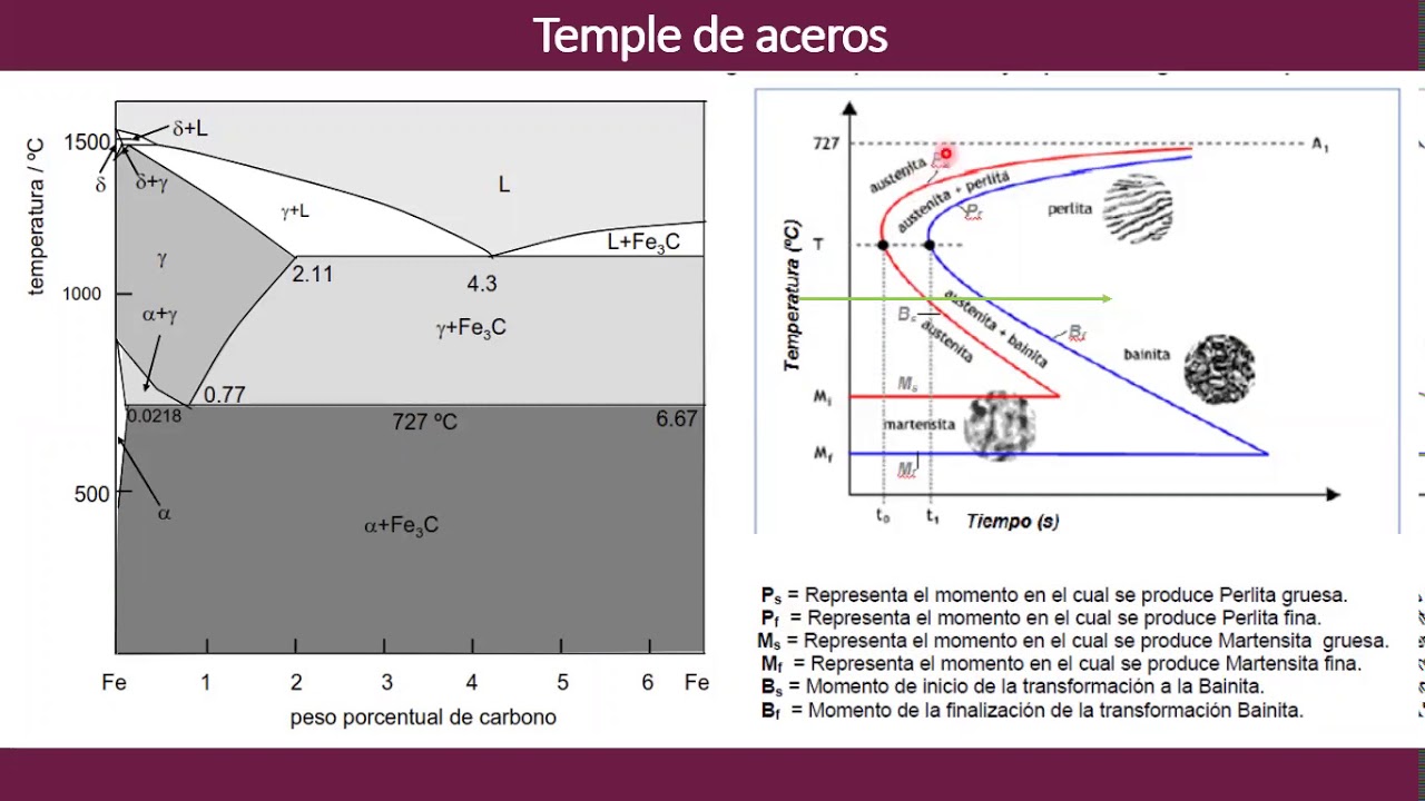 Temple de Aceros y Diagrama TTT