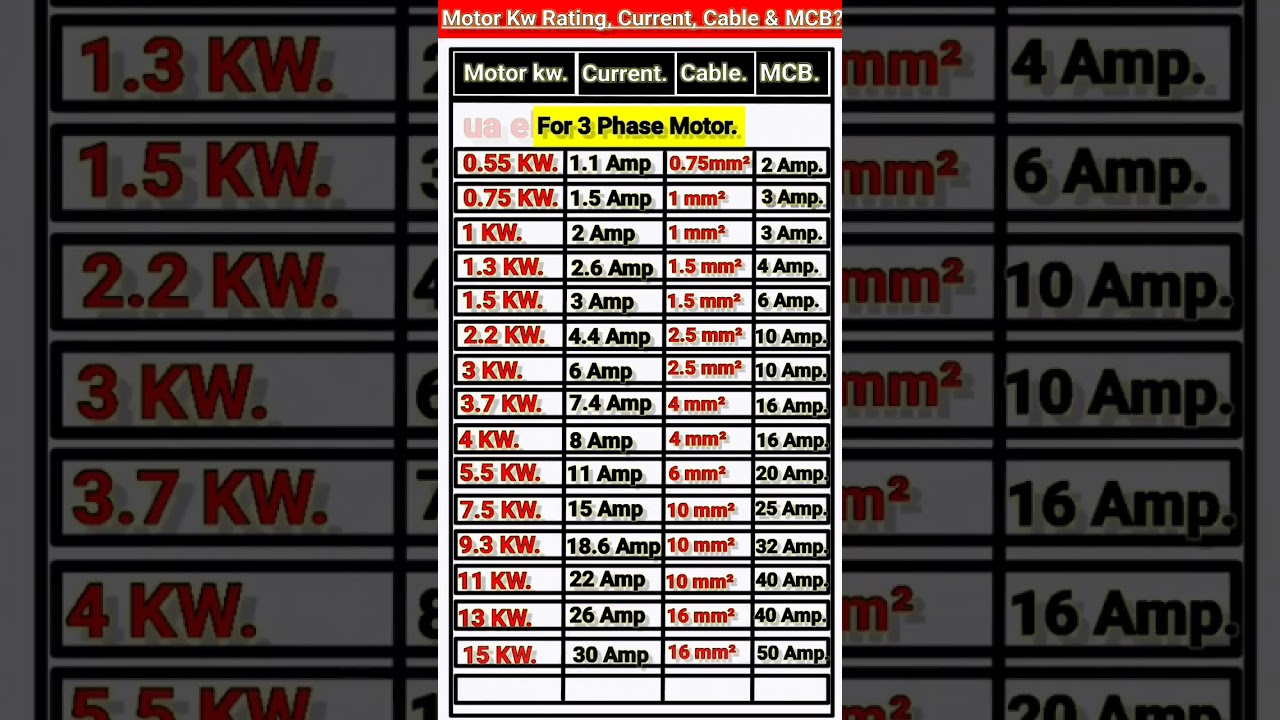 Motor Kw Cable || MCB Rating 3phase  Motor#viralvideo #ytshorts#electrical#feedshorts#youtubeshorts