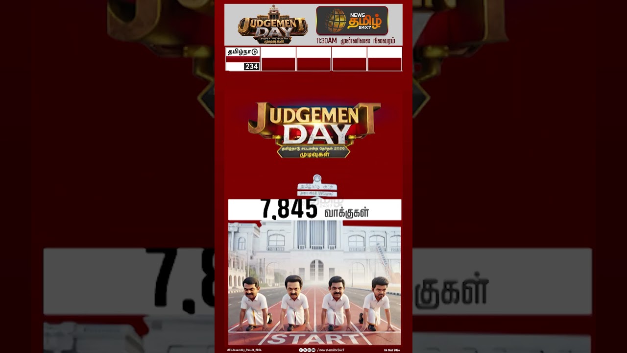 TN Election Result 2026 | ஷாக் மேல் ஷாக்.. திடுக் ரிசல்ட்.. சொல்லி அடிக்கும் தவெக...