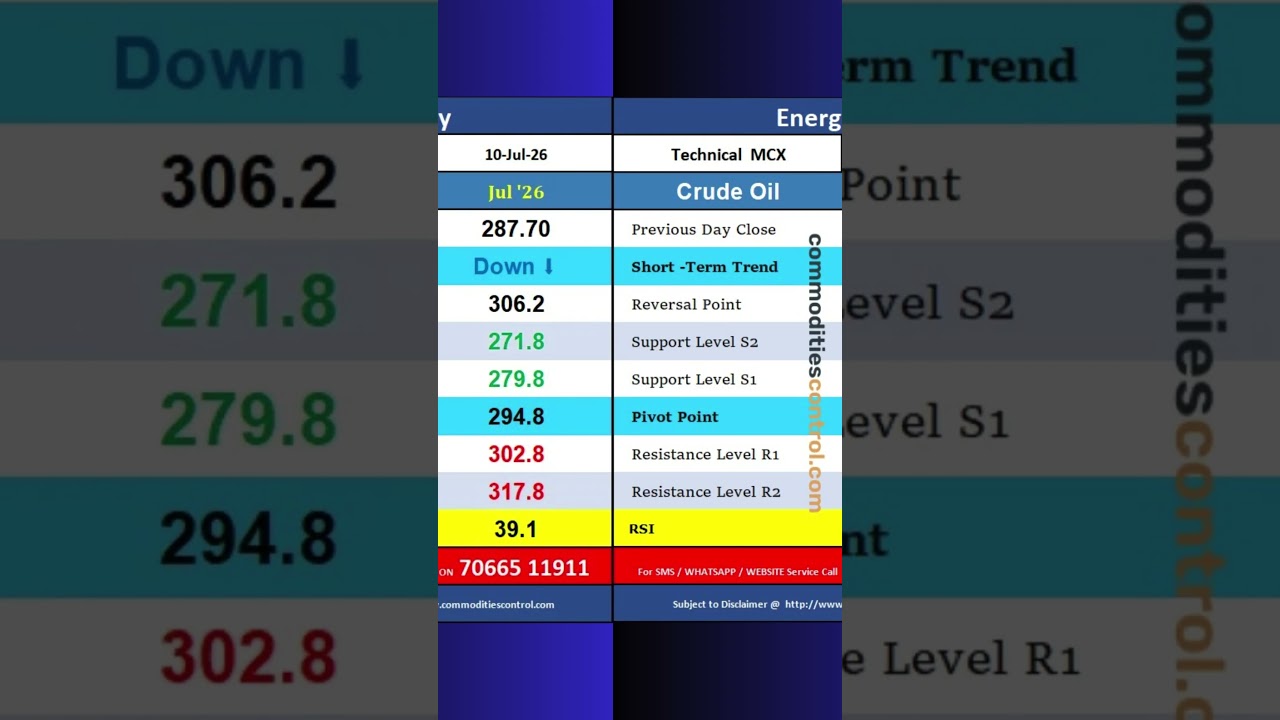 MCX Energy : Daily Technical Levels 10 Jul 2026 #energy #crudeoil #naturalgas