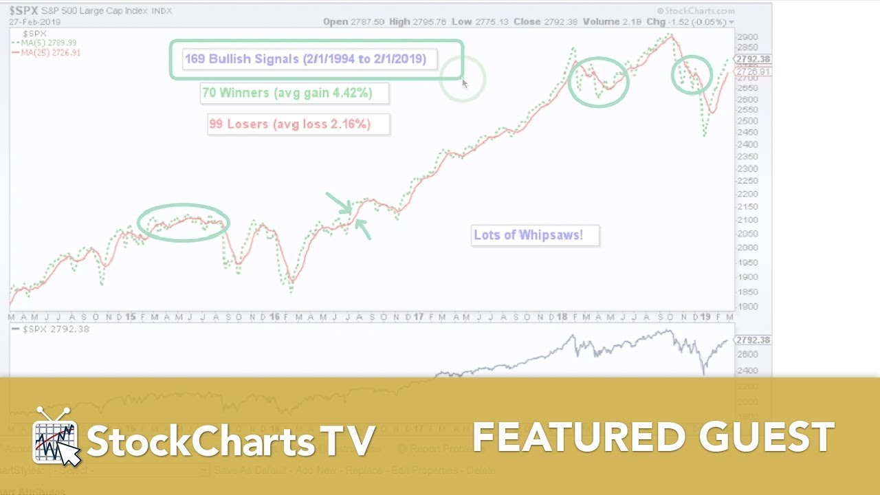 Arthur Hill: Realistic Expectations For MA Signals (03.07.19)