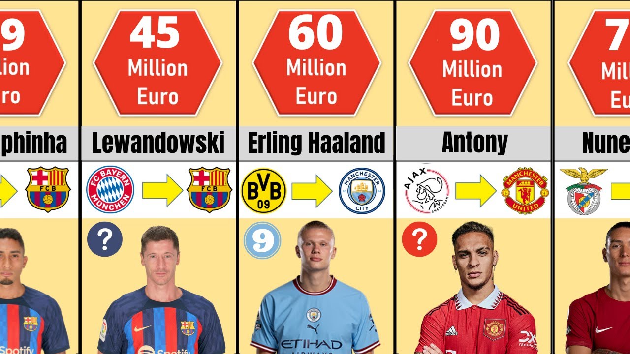 Most Expensive Football Transfers in 2022