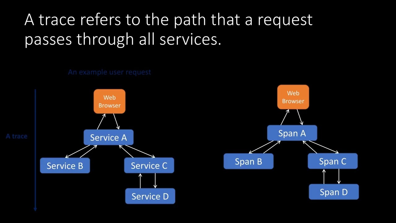 Lecture - Monitoring Microservices with Traces, Metrics and Logs