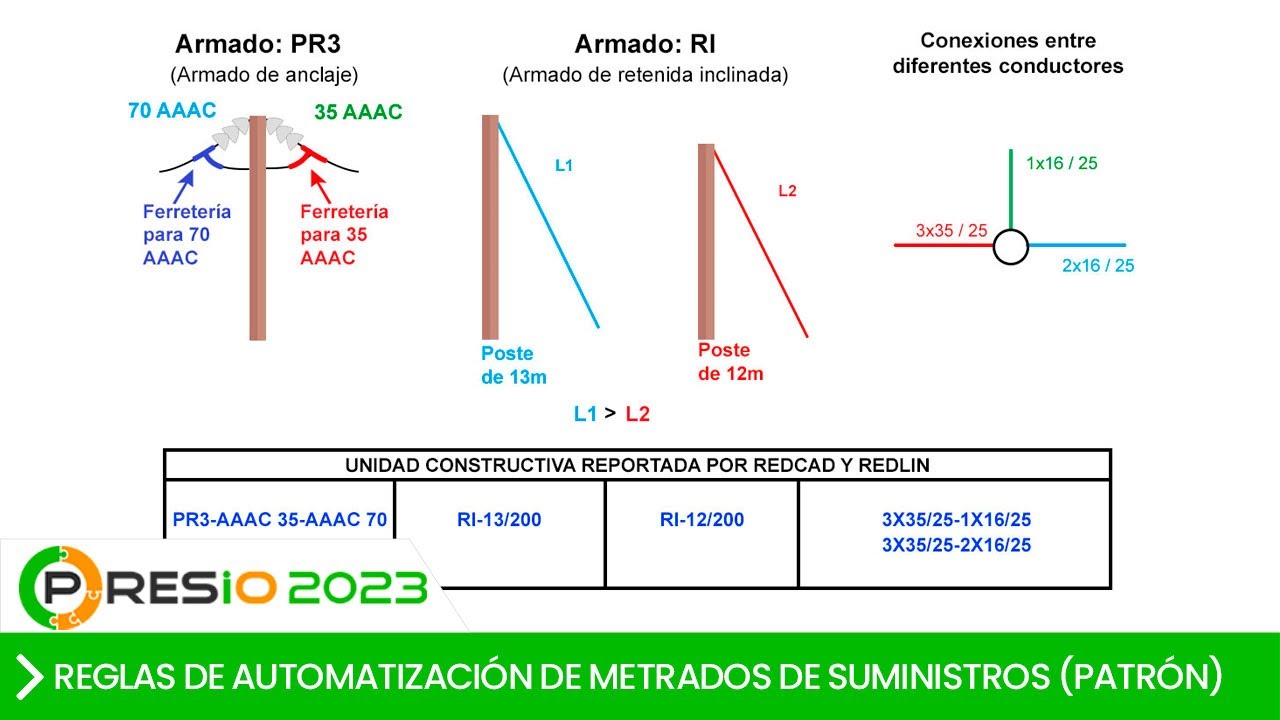 PRESIO - Reglas de automatización de metrados de suministros (patrón)