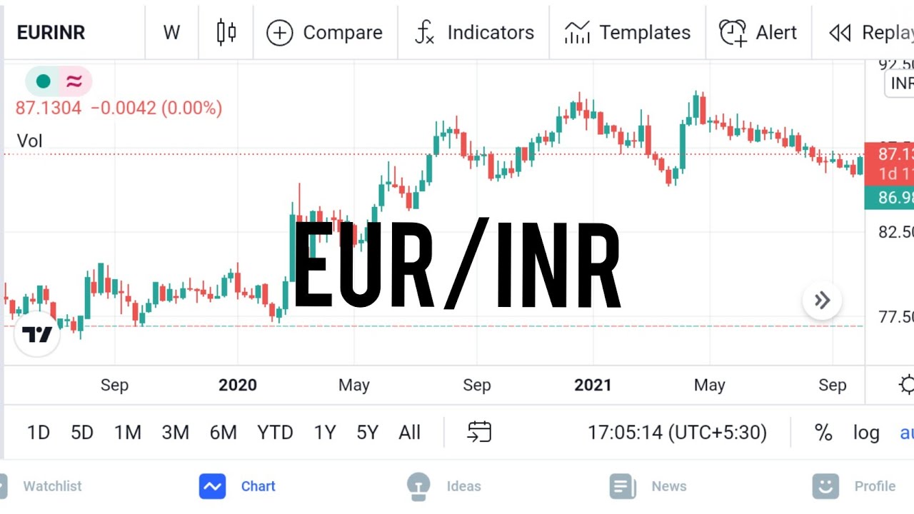 EURINR Forex trading in Technical analysis of time Monthly, weekly & 4H - 21/10/2021