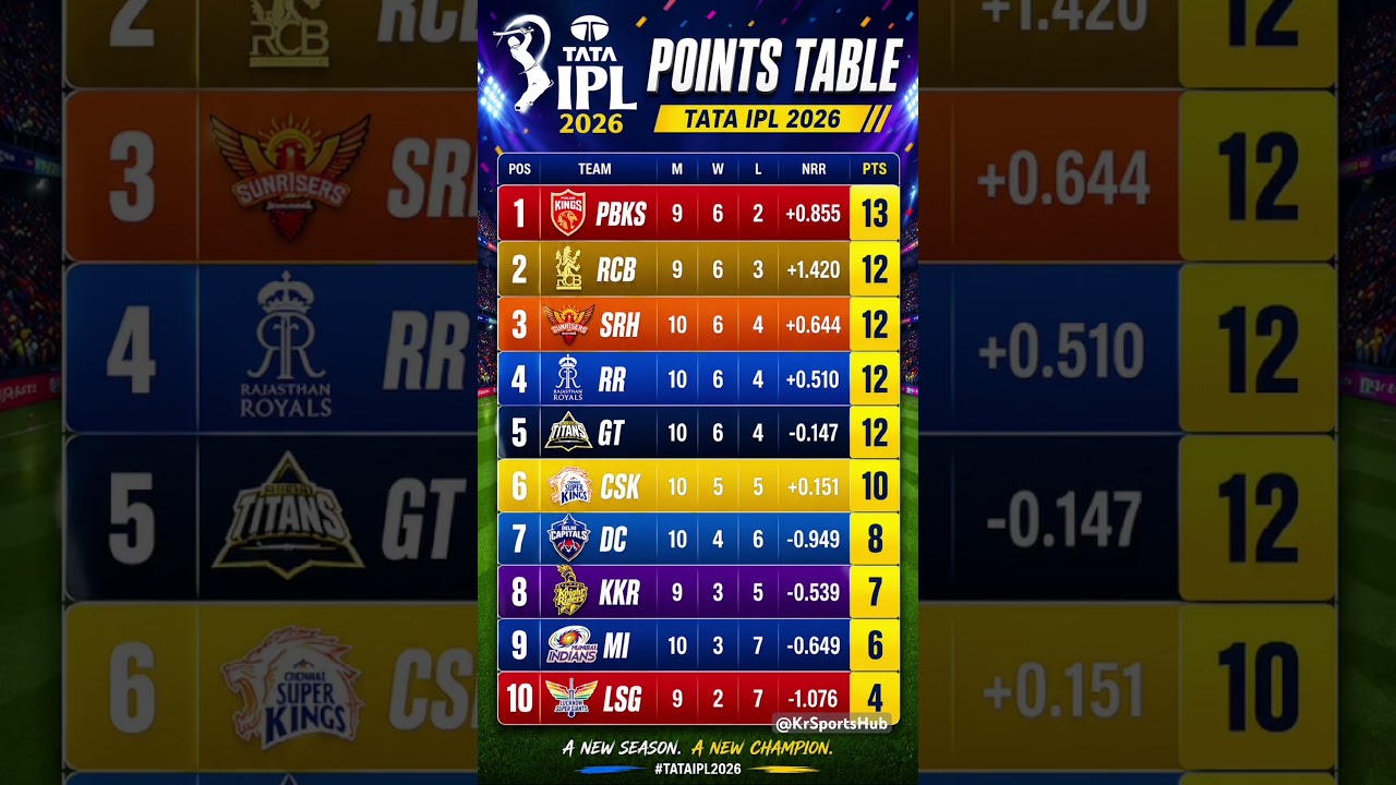 IPL 2026 POINTS TABLE - AFTER DC VS CSK MATCH 48 #ipl2026