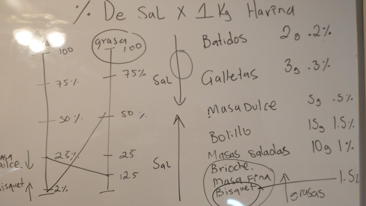 % de sal por kg de harina