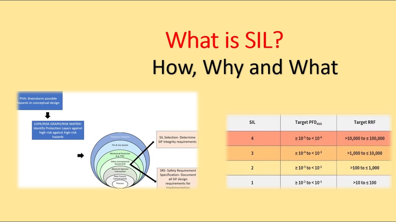 How SIL Rating of a SIF is decided? SIL- Safety Integrity Level