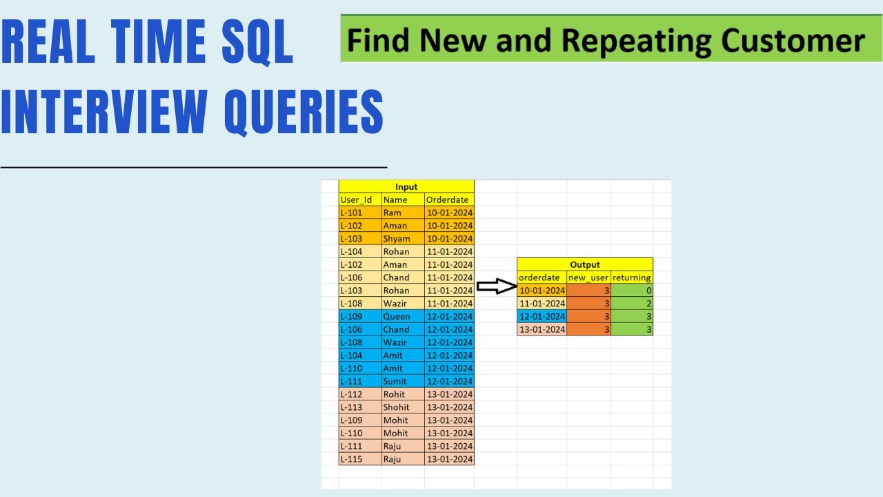 Real Time SQL Interview Queries|| Find New Users & Repeat Users in SQL