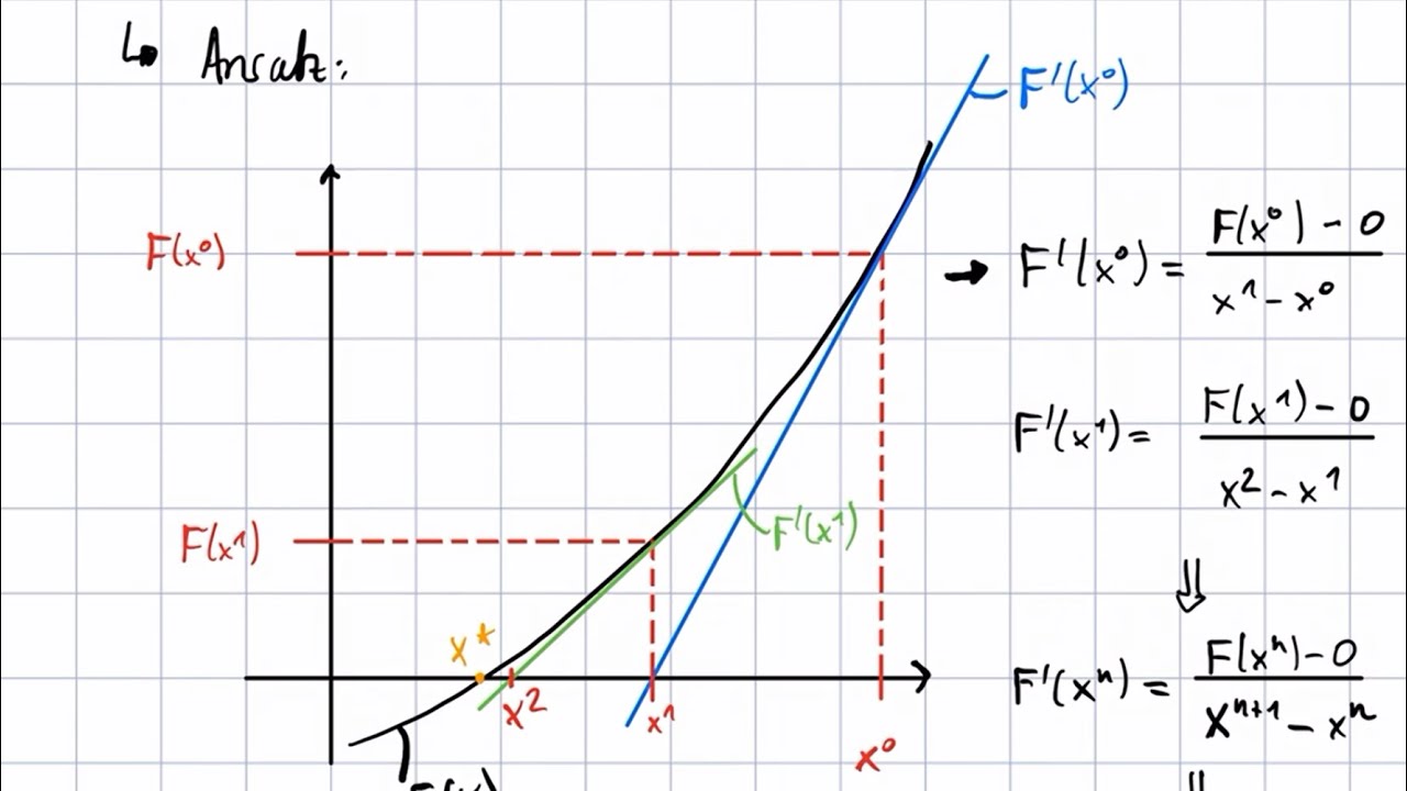 Newton-Verfahren | Numerik