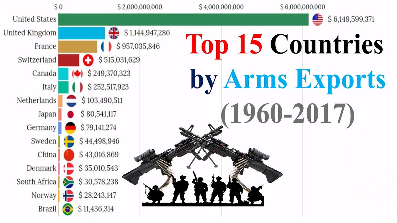 Top 15 Countries by Arms Export (1960 - 2017)