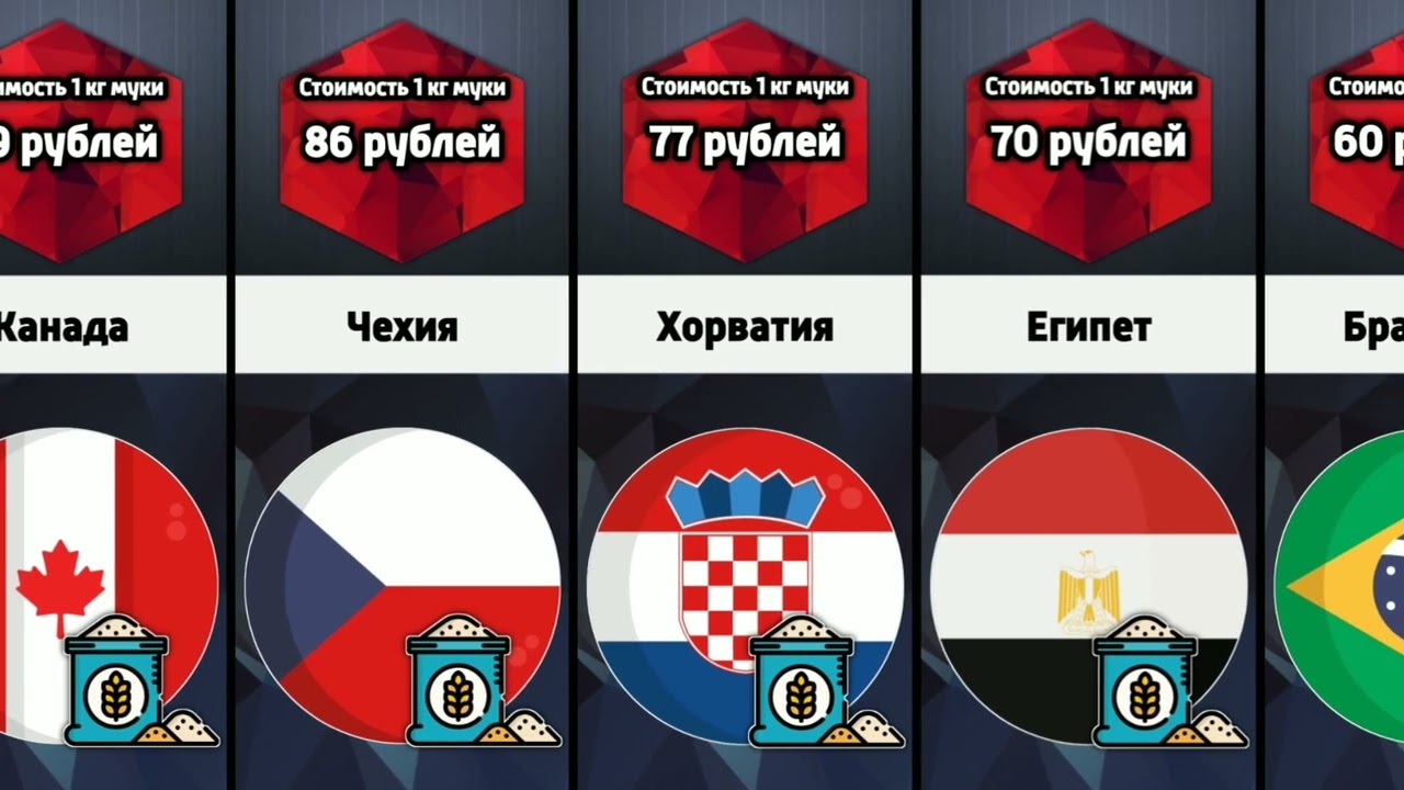 Сколько стоит 1 кг муки в разных странах мира