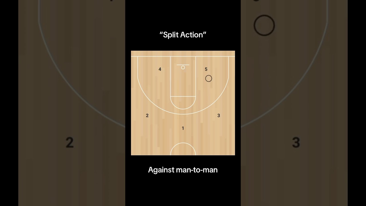 &ldquo;Split Action&rdquo; offense for EASY buckets #basketball #3points #basketballplays #basketballtraining