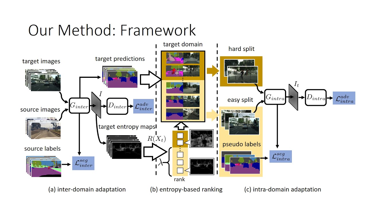 Unsupervised Intra-Domain Adaptation for Semantic Segmentation Through Self-Supervision