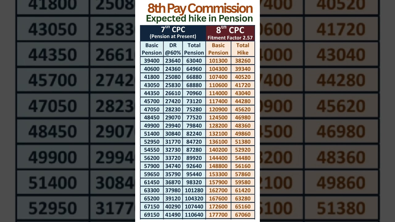 8th Pay Commission - Expected hike in Pension with Fitment Factor 2.57