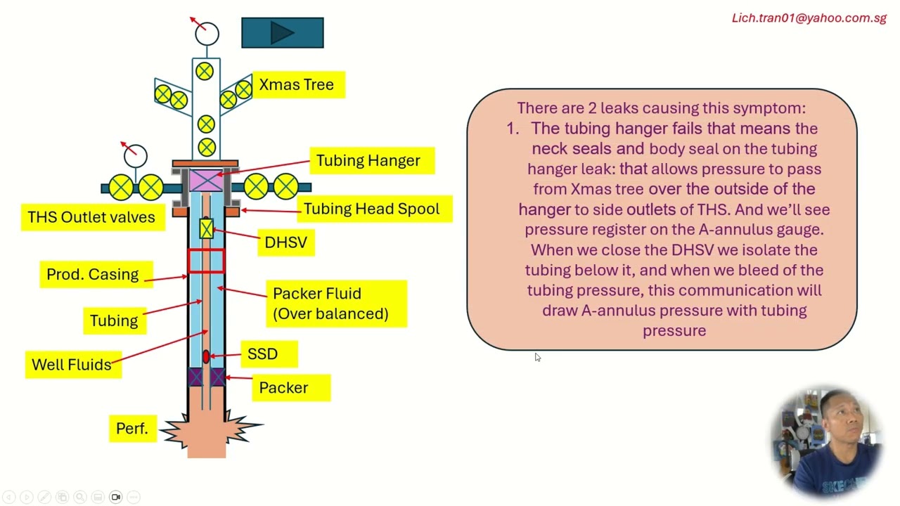 workover - intervetion Well Barrier Element Failure - Well head and completion annulus  pressure