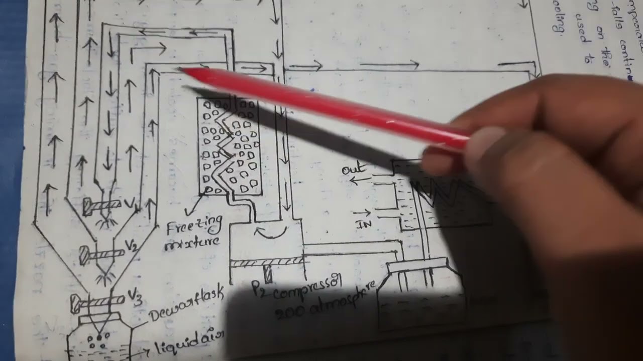 Liquefaction of air by linde method with notes