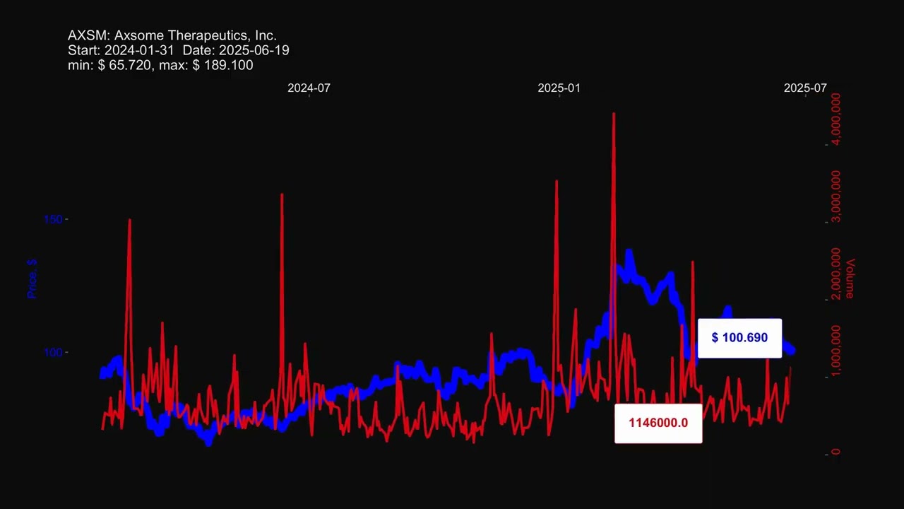 AXSM, Axsome Therapeutics, Inc. stock prices historical data