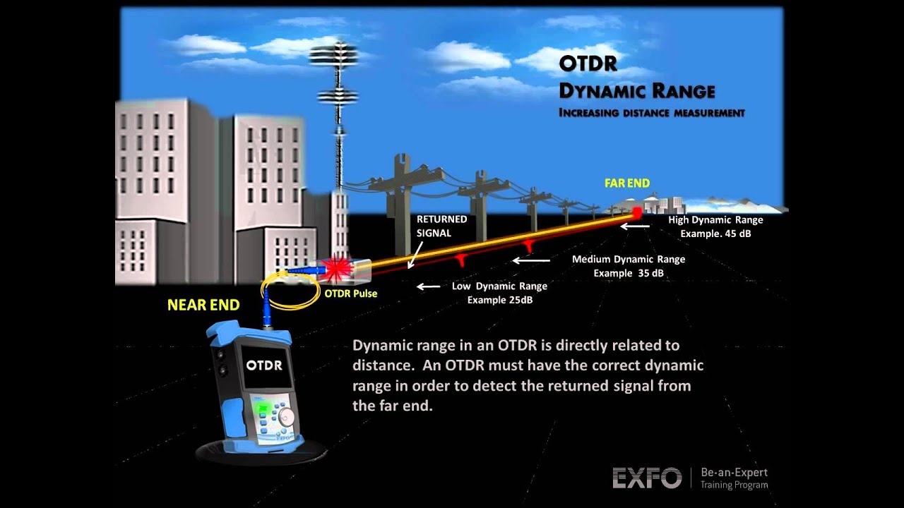 Dynamic Range - EXFO animated glossary of Fiber Optics