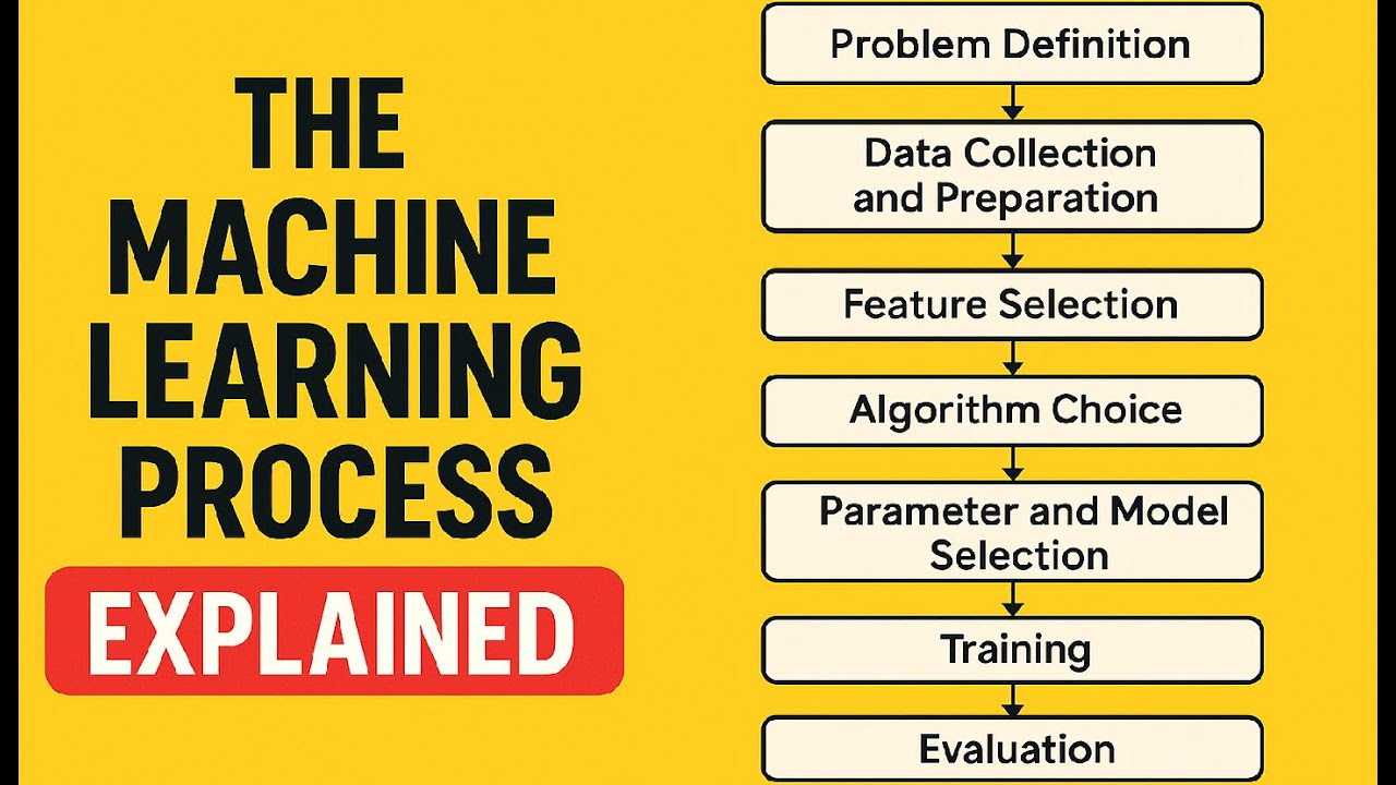 The Machine Learning Process Explained | Step-by-Step Guide for Beginners | Machine Learning Process
